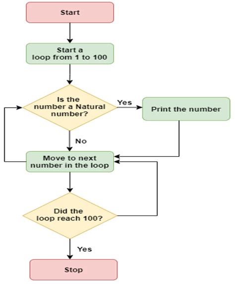 Image result for Iteration Method Example
