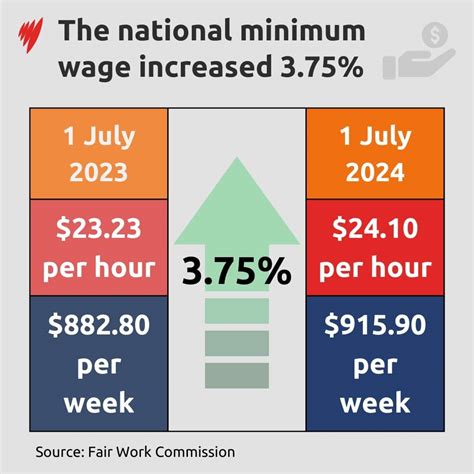Minimum Wage Australia Deleterious Consequences': Employers Warn Of