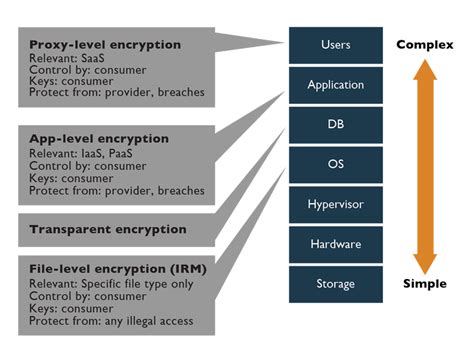Cloud Data Encryption 的图像结果