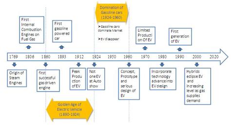 Figure 3: Historical development of automobile and development of ...