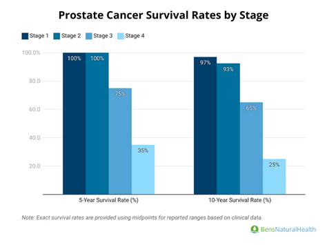 Advanced Prostate Cancer Life Expectancy 的图像结果