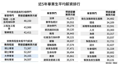 你的「薪情」好嗎？最新薪資統計出爐！多數勞工薪資原地踏步、68%的人領不到平均薪資 - Smart自學網|財經好讀 - 好生活 - 進修充電 ...