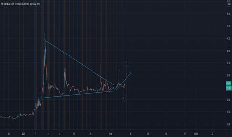 CNET Stock Price 的图像结果