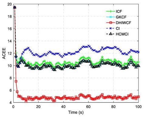 A Novel Distributed State Estimation Algorithm with Consensus Strategy