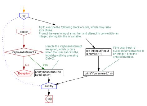 Exceptional Handling Flow Chart in Python 的图像结果
