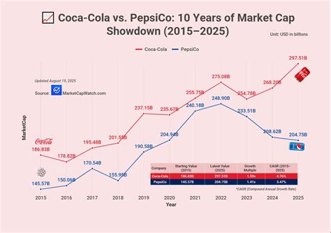 Coca-Cola vs. PepsiCo: 10 Years of Market Cap Showdown (2015–2025) - Voronoi