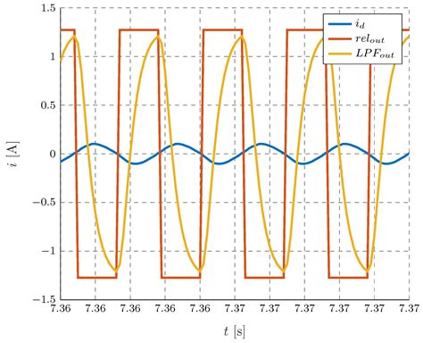 Model-Free Current Loop Autotuning for Synchronous Reluctance Motor Drives
