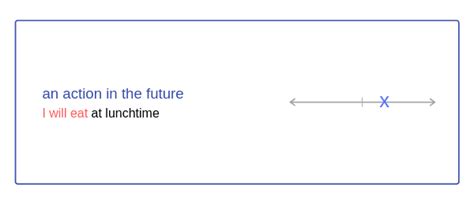 Future Perfect Simple On Timeline 的图像结果