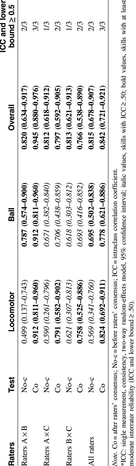 Inter-Rater Reliability Percentage OCR a Level Psychology a Level 的图像结果