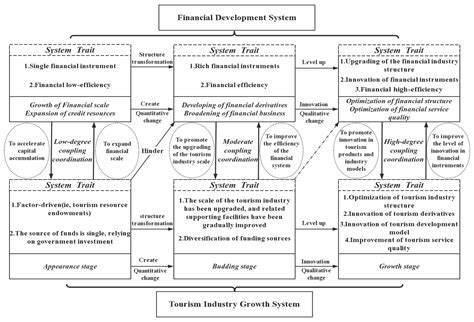 An Evaluation of Coupling Coordination between Tourism and Finance