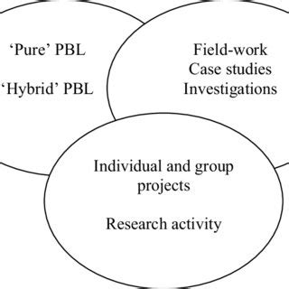Enquiry-Based Learning 的图像结果