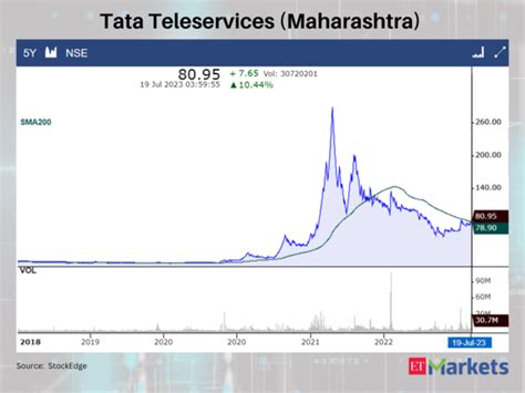 Stocks above 200-DMA: Positive Breakout: Whirlpool India & 4 other ...
