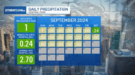 New York weather forecast: Dry weekend ahead before much needed rain ...