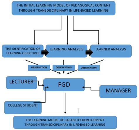 Image result for Method of Development Chart