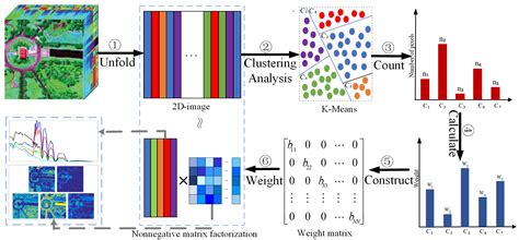 Cluster-Wise Weighted NMF for Hyperspectral Images Unmixing with ...