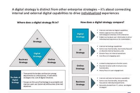 Digital Strategy Diagram 的图像结果