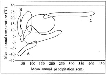 The graph given below is showing biome distribution with respect to ...