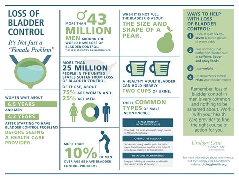 Image result for Bladder Control Issues