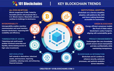 Blockchain Technology World 的图像结果
