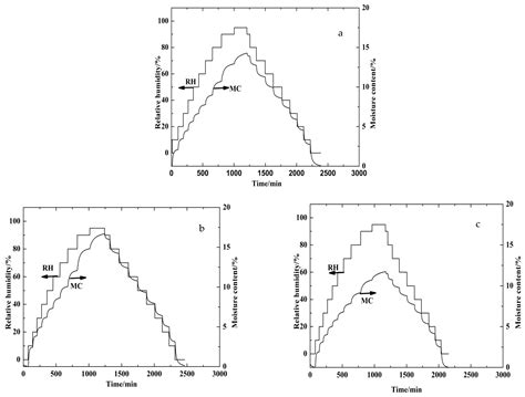 Water Vapor Sorption Kinetics of Beech Wood Modified with Phenol ...