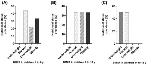 Nutritional Status, Diet, and Intestinal Permeability of Mexican ...