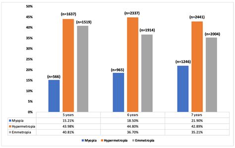 Prevalence and Estimation of the Evolution of Myopia in Spanish Children
