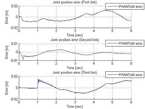 Image result for Joint Position Error Using Laser