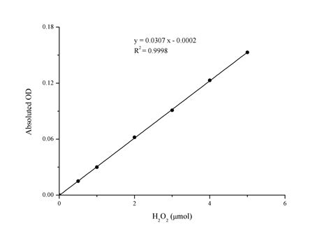 Catalase (CAT) Activity Assay Kit