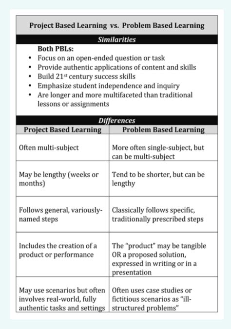 Image result for Problem Based Learning Examples