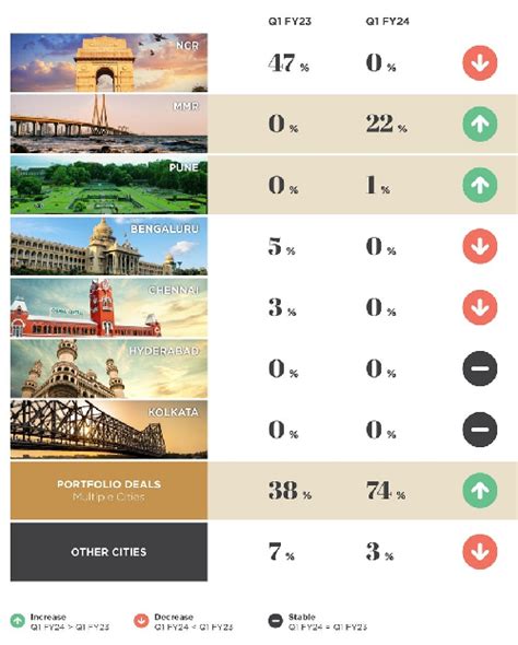 PE Activity Down 5 In Q1 FY24 Amid High Interest Rates - BW ...