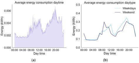 Advanced Data Systems for Energy Consumption Optimization and Air ...
