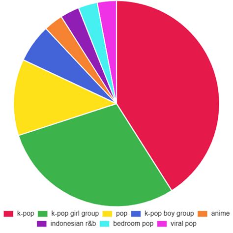 Spotify Statistics Pie Chart at Mary Amundson blog