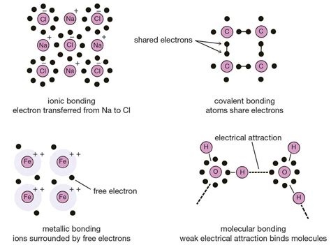 Chemical Bonding: Definition and Types - Chemistry Class 11 - NEET PDF ...