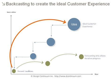 Image result for What Is Backcasting Methodology