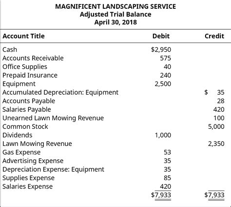 4.5: Prepare Financial Statements Using the Adjusted Trial Balance ...