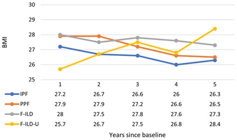 Clinical Characteristics and Disease Course of Fibrosing Interstitial ...
