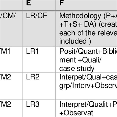 Image result for What Is a Research Design Alignment Table