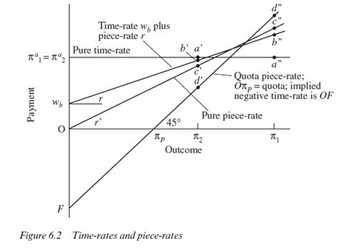Image result for Time Rate System Formula