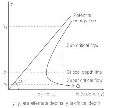 Identify the more correct statement.a)Alternate depth is related to ...