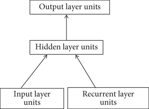 Image result for Recurrent Neural Network Basics and Classification