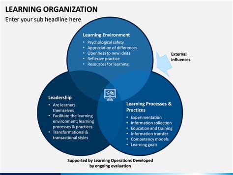 Image result for Learning Organization Presentation Templates
