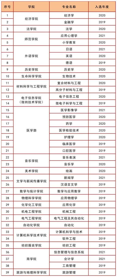 青岛大学一流本科专业建设点名单（国家级+省级）_大学生必备网