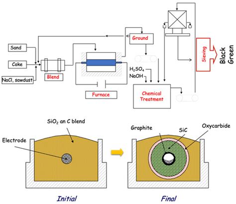Manufacture of SiC: Effect of Carbon Precursor