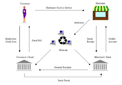 Credit Card Transaction Process 的图像结果