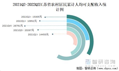 2022年第一季度江苏省城镇、农村居民累计人均可支配收入之比为1.76:1，累计人均消费支出之比为1.56:1_智研咨询