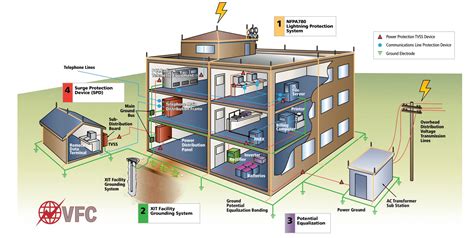 Image result for Lightning Protection System Design