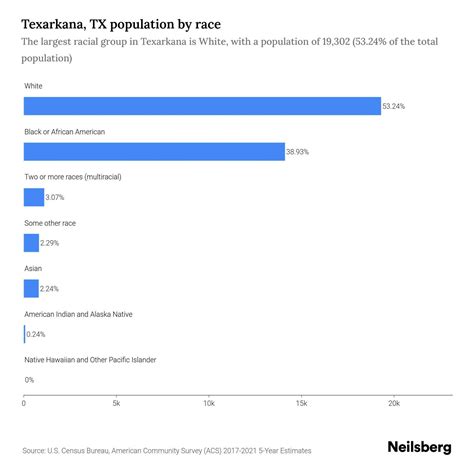 Texarkana, TX Population by Race & Ethnicity - 2023 | Neilsberg