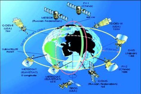 Image result for Global Observing System