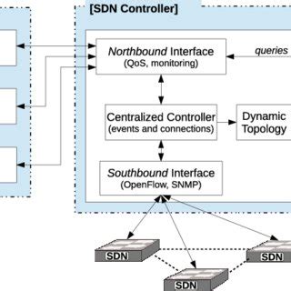 Image result for Graph of Sdn