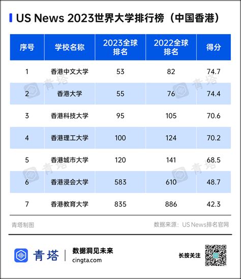 usnews中国大学排名2023完整版（含港澳台）-高考100